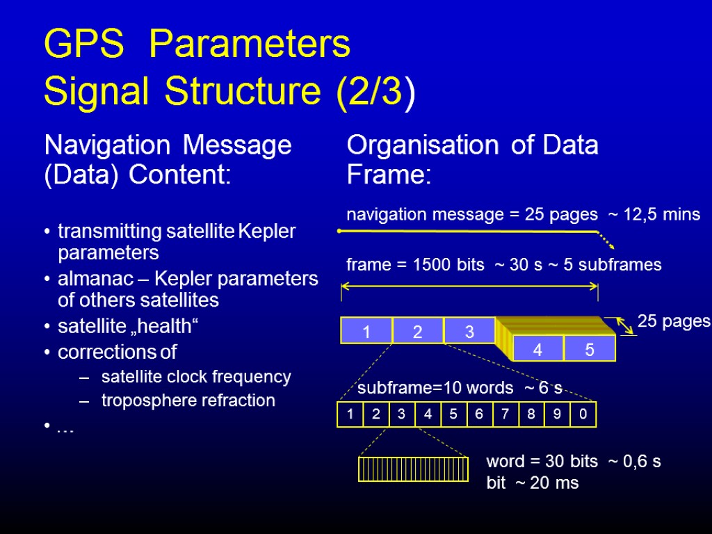GPS Parameters Signal Structure (2/3) Navigation Message (Data) Content: transmitting satellite Kepler parameters almanac